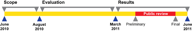 Community involvement timeline